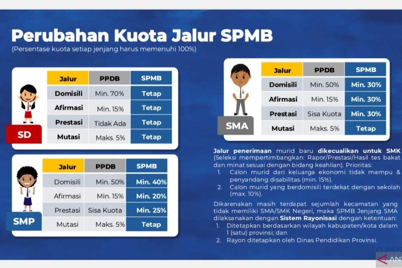 Simak 4 Jalur SPMB yang Sudah Ditetapkan Kemendikdasmen!