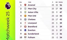  Update Klasemen Liga Inggris: City Tempel Arsenal Usai Menang di Anfield