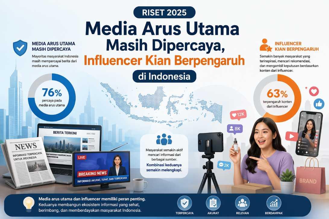 Riset 2025: Media Arus Utama Masih Dipercaya, Influencer Kian Berpengaruh di Indonesia