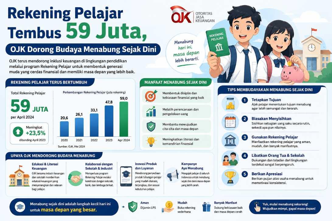 Rekening Pelajar Tembus 59 Juta, OJK Dorong Budaya Menabung Sejak Dini