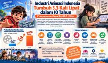 Industri Animasi Indonesia Tumbuh 3,3 Kali Lipat dalam 10 Tahun, Pendapatan Capai Rp800 Miliar
