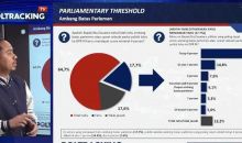 Survei Poltracking: Publik Masih Percaya Parpol, tetapi 66,8 Persen Tak Merasa Dekat