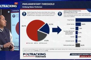 Survei Poltracking: Publik Masih Percaya Parpol, tetapi 66,8 Persen Tak Merasa Dekat