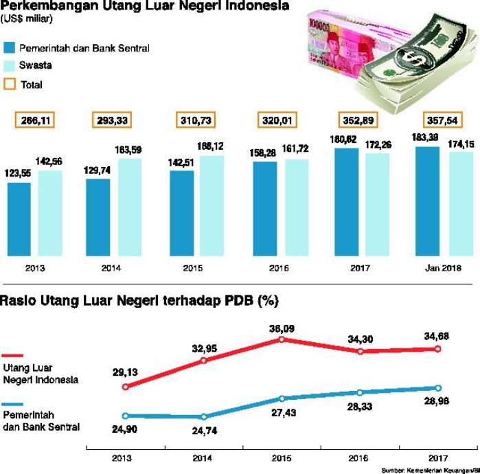  Statistik BI: Utang Luar Negeri Naik Menjadi Rp5312 Triliun