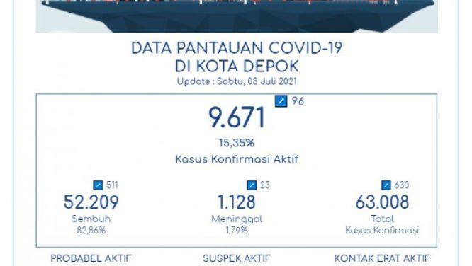  Pasien Sembuh COVID-19 di Depok Bertambah 511 Orang