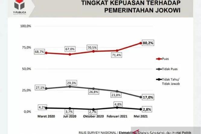  Survei Y-Publica Sebut Publik Puas Kinerja Jokowi
