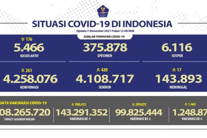  Jumlah Orang yang Terkonfirmasi COVID-19 Bertambah 261 Kasus, Jabar Terbanyak