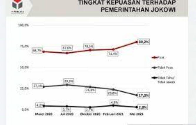  Survei Ini Ungkap Kepuasaan Publik atas Kinerja Presiden Jokowi Capai 80,3 Persen