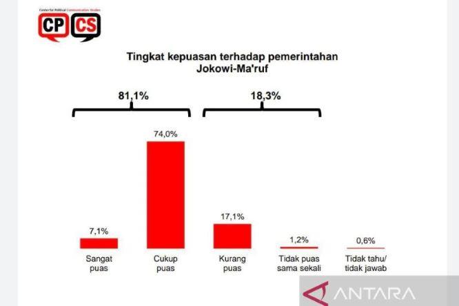  81,1 Persen Publik Puas dengan Kinerja Jokowi, Ini Hasil Survei CPCS