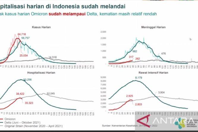  Saat Kasus Terkendali, Indonesia Masuk Fase Praendemi 