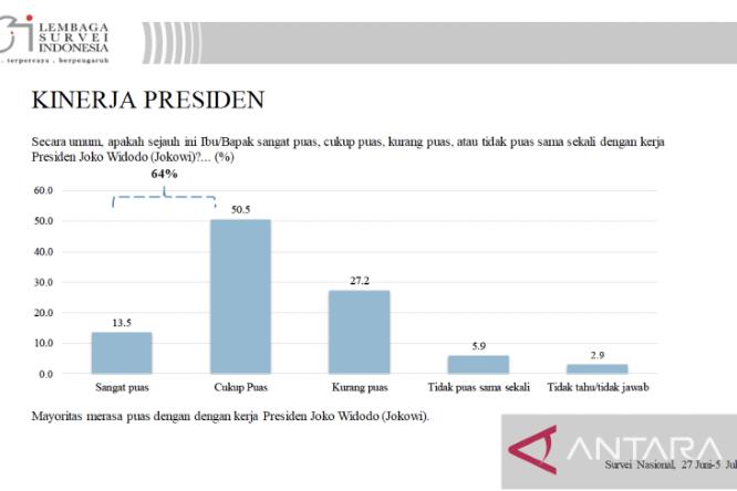  Survei LSI Ungkap 64 Persen Responden Puas atas Kinerja Presiden Jokowi