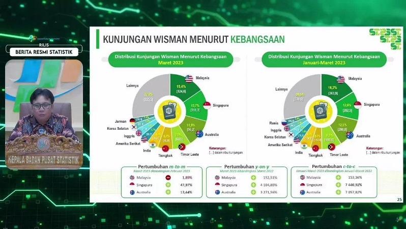  BPS Catat Total Kunjungan Wisman Sepanjang 2023 Capai 11,68 Juta