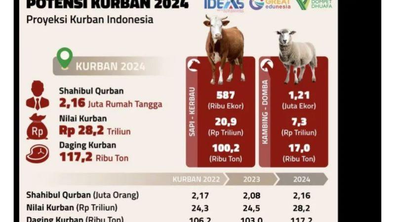  Lembaga Riset IDEAS Sebut Kurban pada 2024 Miliki Potensi Ekonomi Sebesar Rp28 Triliun