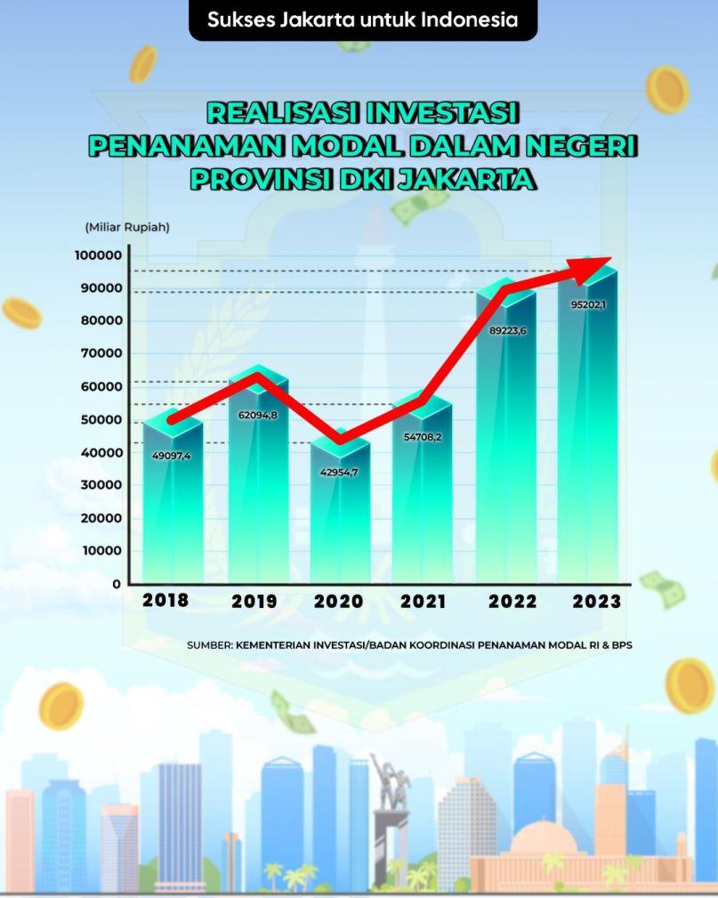 Jakarta Cetak Prestasi Luar Biasa, Bukti Kinerja Nyata Pj. Heru Budi Pacu Pertumbuhan Ekonomi