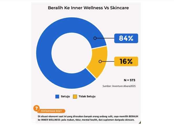  Wellness Geser Skincare: Riset Ungkap Konsumen Indonesia Kini Lebih Utamakan Kesehatan Batin