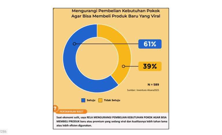  Ekonomi Tertekan, Belanja Bergeser: Konsumen Relakan Kebutuhan demi Produk Viral