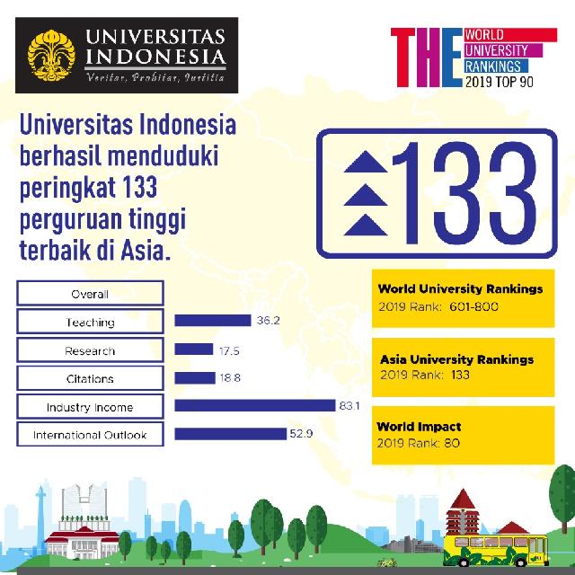  UI Raih Peringkat 133 Perguruan Tinggi Terbaik Asia