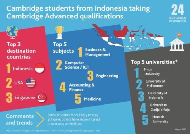 3 Negara Ini Jadi Destinasi Teratas Pilihan Pelajar Indonesia untuk Kuliah